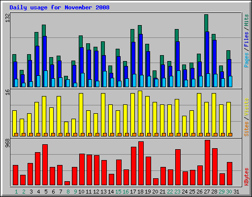 Daily usage for November 2008