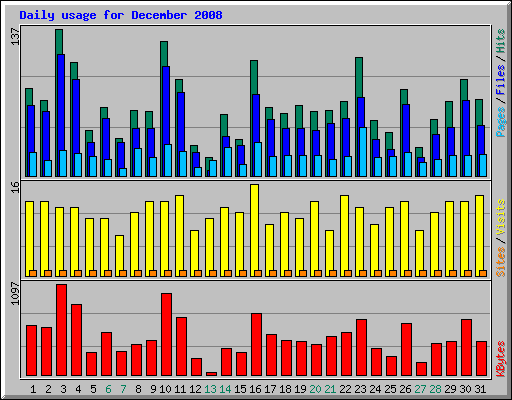 Daily usage for December 2008