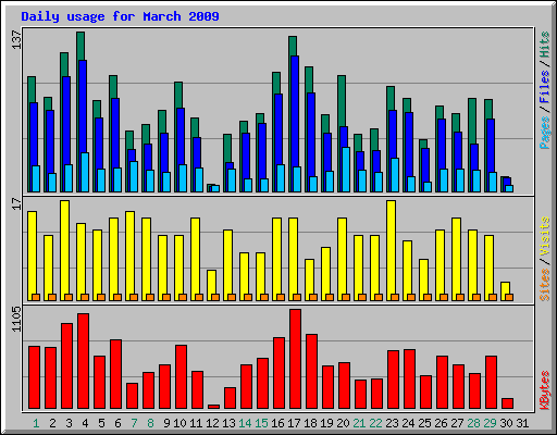 Daily usage for March 2009