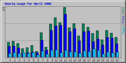 Hourly usage for April 2008