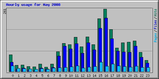 Hourly usage for May 2008