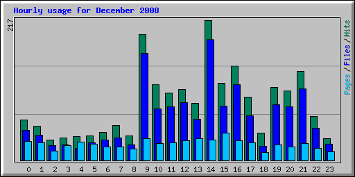 Hourly usage for December 2008