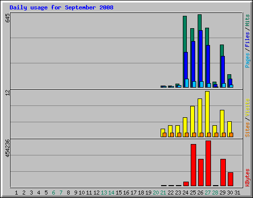 Daily usage for September 2008