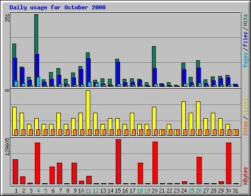 Daily usage for October 2008