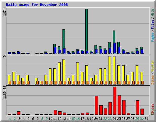 Daily usage for November 2008