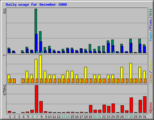 Daily usage for December 2008