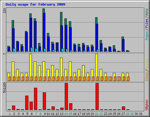 Daily usage for February 2009