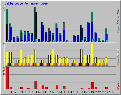 Daily usage for March 2009