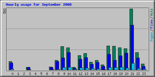 Hourly usage for September 2008