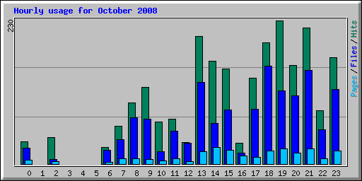 Hourly usage for October 2008