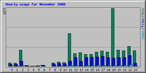 Hourly usage for November 2008