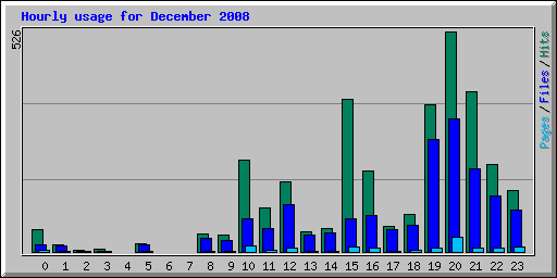 Hourly usage for December 2008