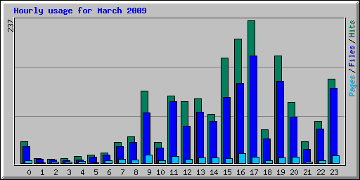 Hourly usage for March 2009