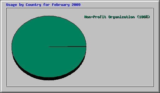 Usage by Country for February 2009