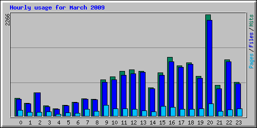 Hourly usage for March 2009