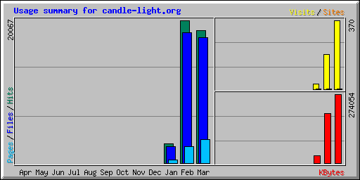 Usage summary for candle-light.org