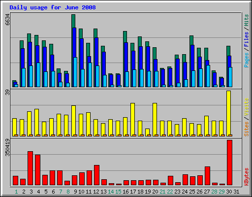 Daily usage for June 2008