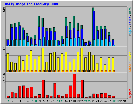 Daily usage for February 2009