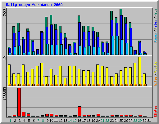 Daily usage for March 2009