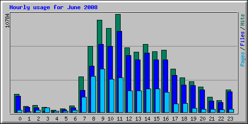 Hourly usage for June 2008