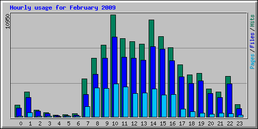 Hourly usage for February 2009