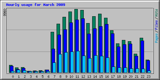 Hourly usage for March 2009