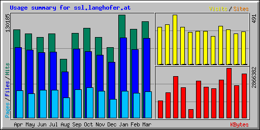 Usage summary for ssl.langhofer.at